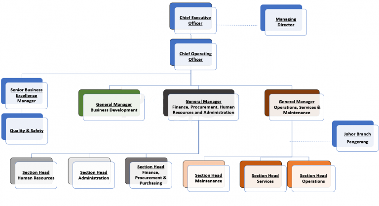 Organizational Chart - NURA